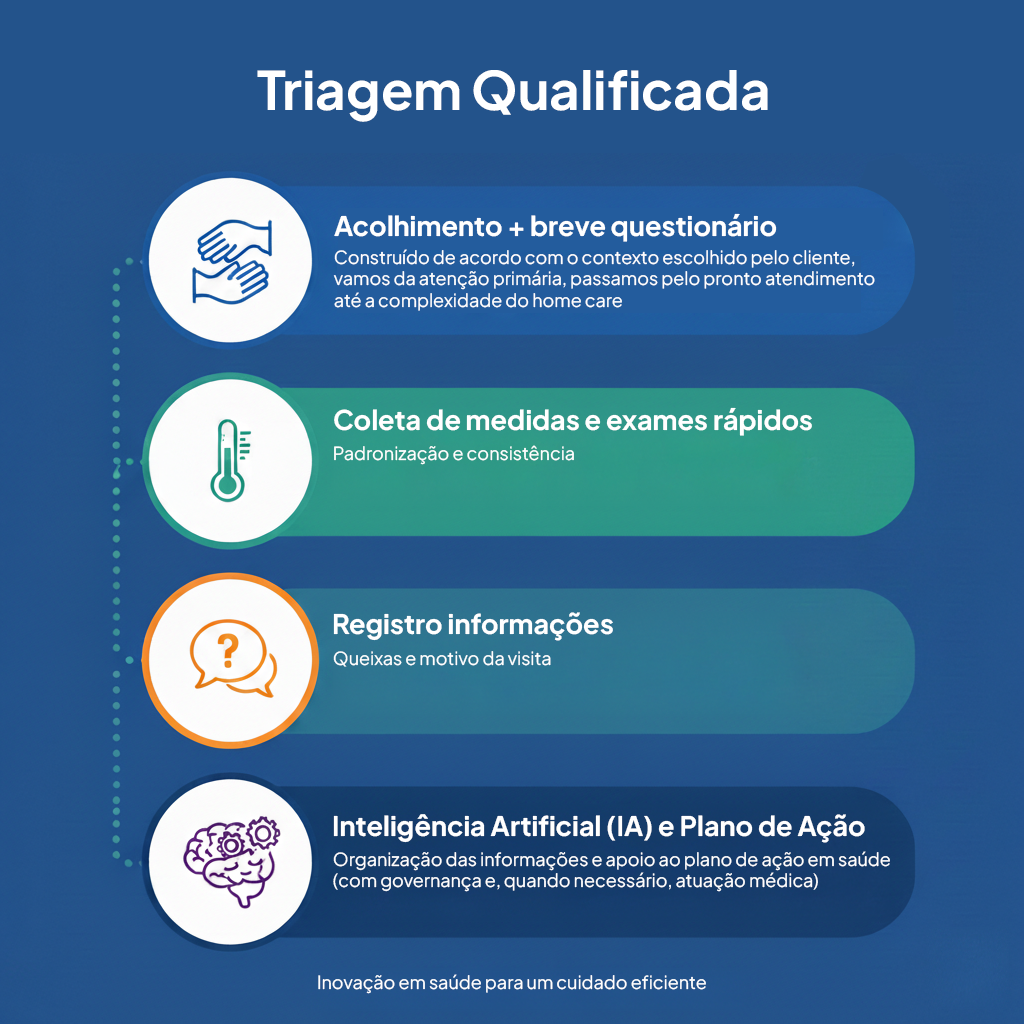 A Triagem Qualificada combina:· acolhimento + breve assessment que é construído de acordo com o contexto escolhido pelo cliente, vamos da atenção primária, passamos pelo pronto atendimento até a complexidade do home care. · coleta de medidas e exames rápidos com padronização e consistência · registro de queixas e motivo da visita · IA para organizar informações e apoiar um plano de ação em saúde (com governança e, quando necessário, atuação médica)